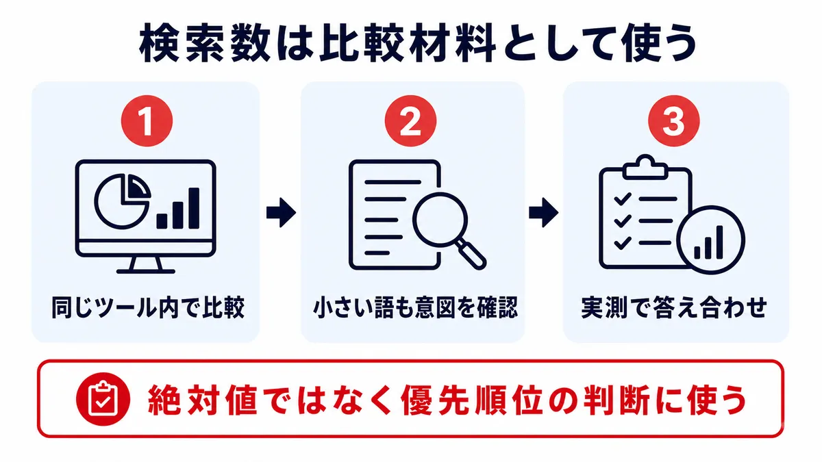 検索ボリュームを比較材料として使う3つの視点