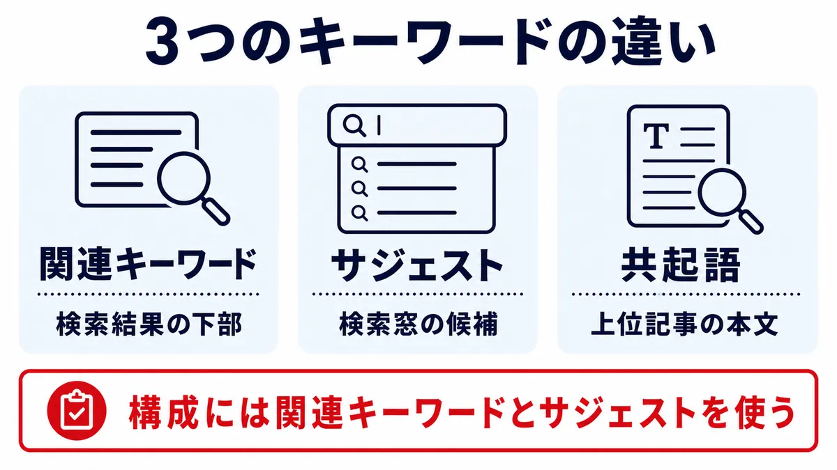 関連キーワード・サジェスト・共起語の違い