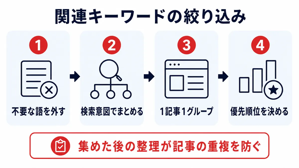 関連キーワードを絞り込む4つの手順