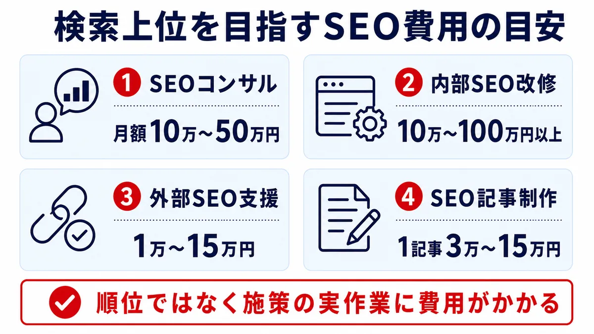 Google検索上位を目指すSEO施策別の費用相場