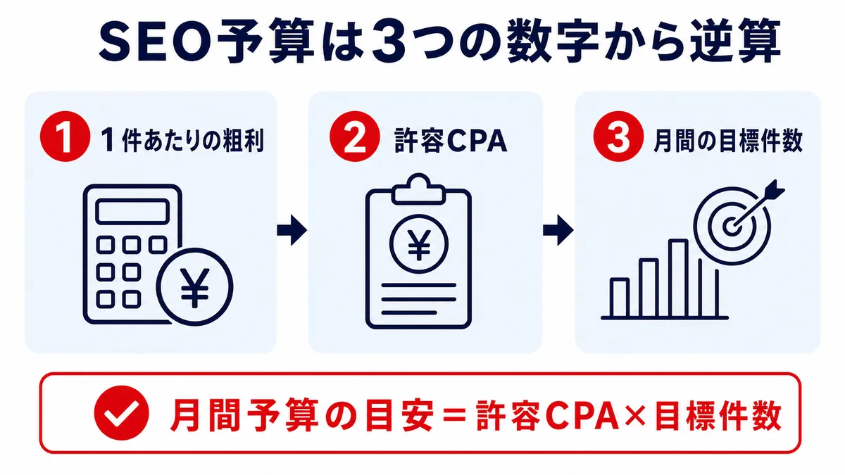 粗利・許容CPA・目標件数からSEO予算を逆算する3ステップ