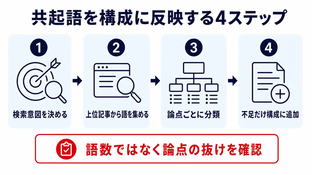 共起語を記事構成へ反映する4ステップ