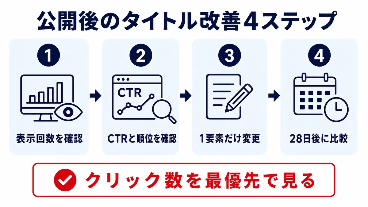 公開後にSEOタイトルを改善する4ステップ