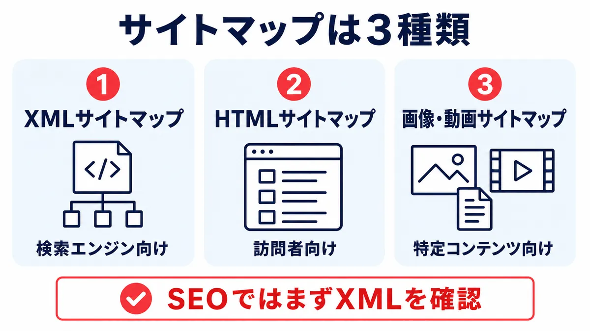 XML・HTML・画像動画サイトマップの3種類