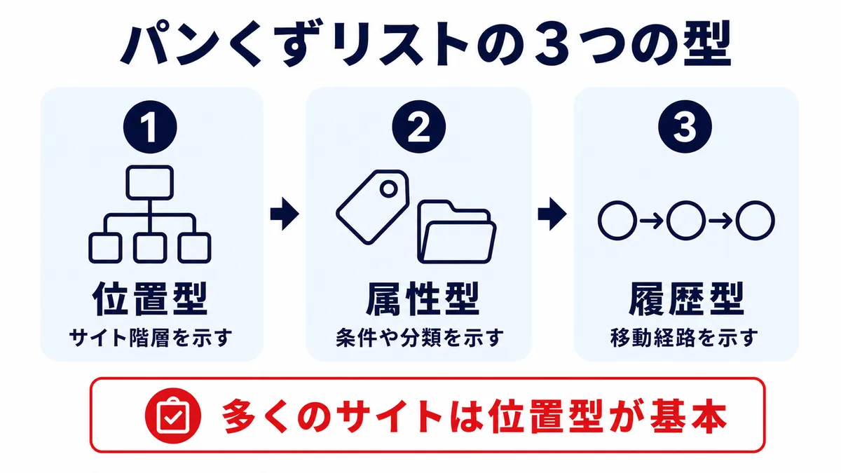 パンくずリストの位置型・属性型・履歴型