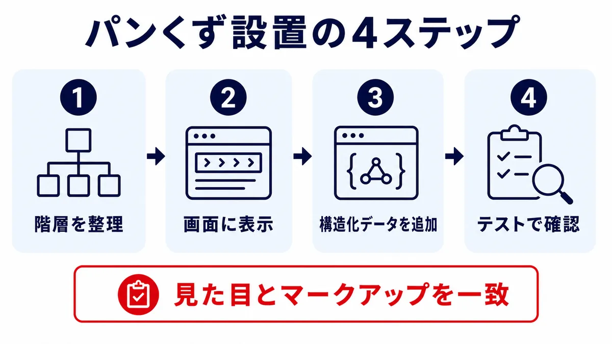 パンくずリストを設置する4ステップ