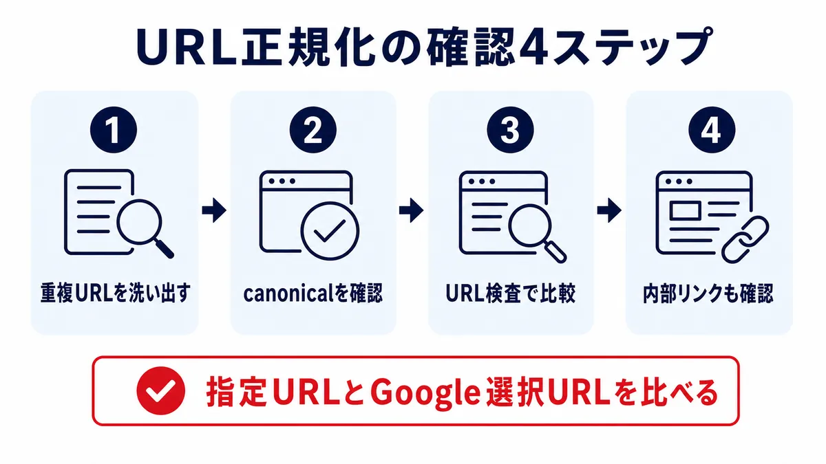 URL正規化が効いているか確認する4ステップ