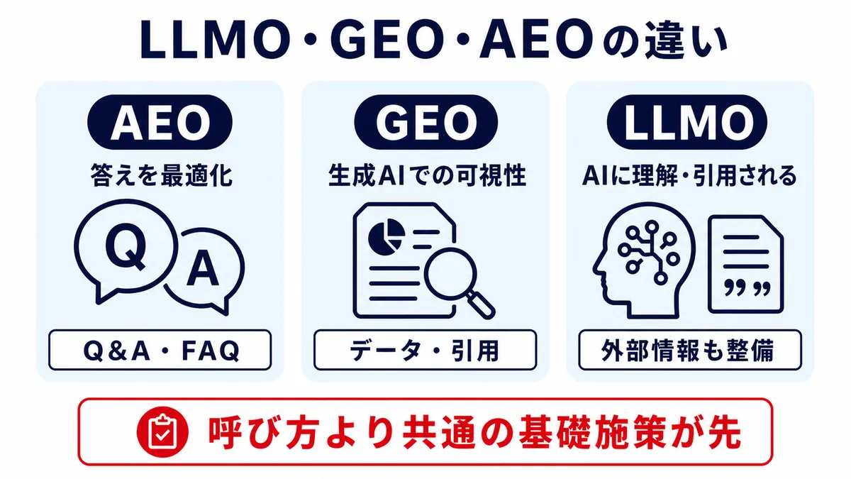 LLMO・GEO・AEOの違いを整理した図解