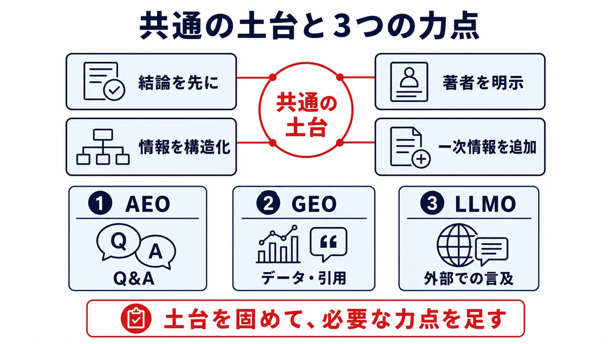 LLMO・GEO・AEOに共通する土台と力点の図解
