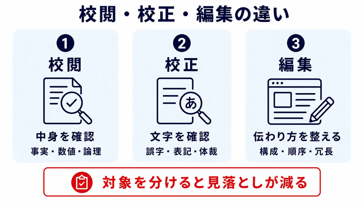 校閲・校正・編集の違いを整理した図解