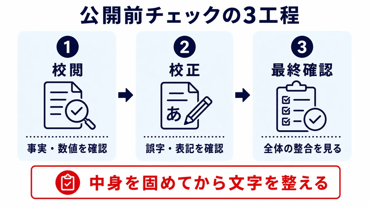 校閲から校正へ進む公開前チェック3工程の図解