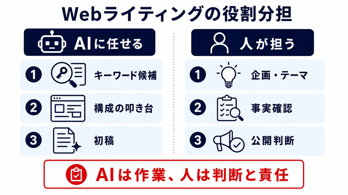 WebライティングでAIと人が担う役割の図解
