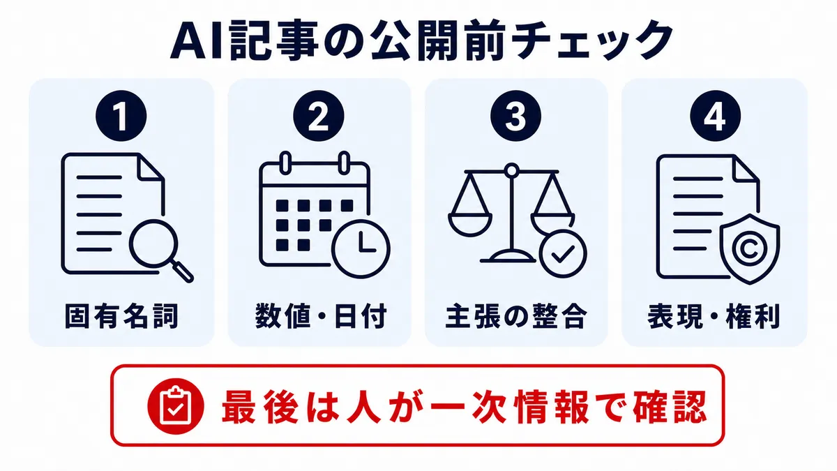 AI記事を公開する前に人が確認する4項目の図解