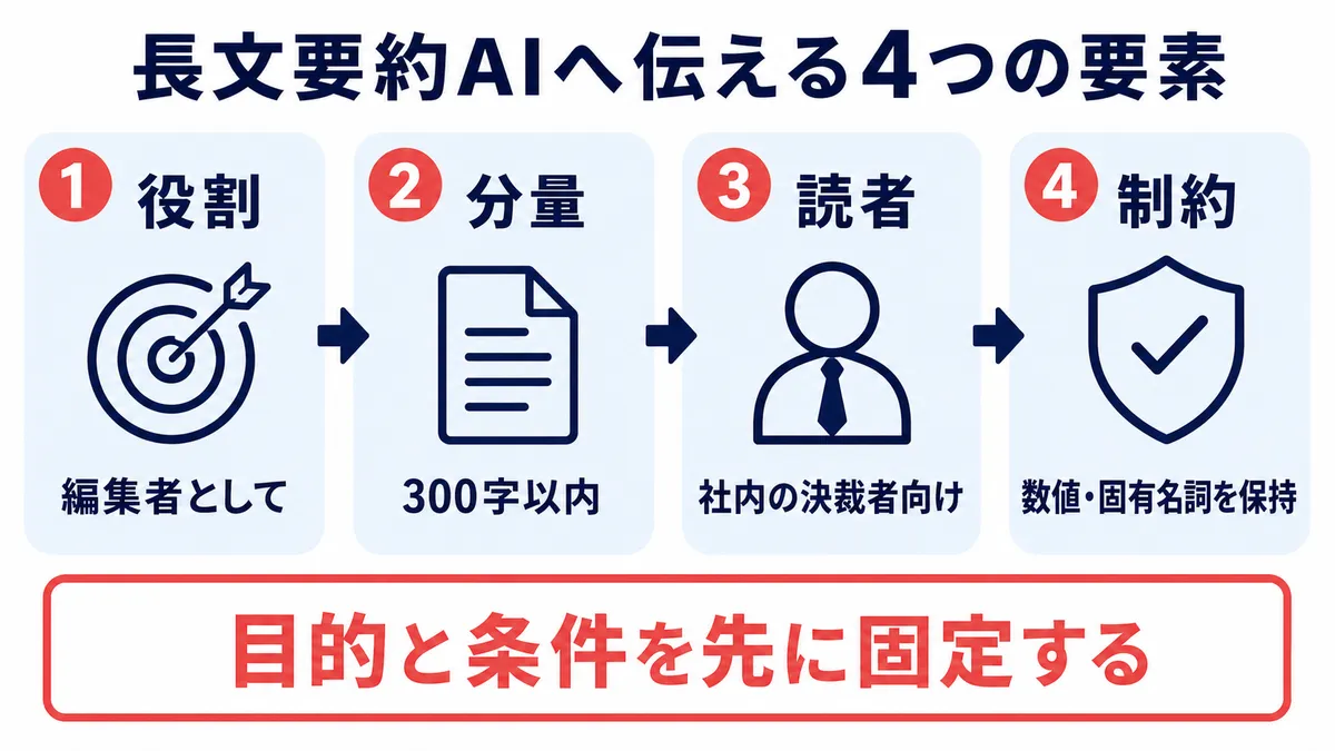 長文要約AIへ伝える4つの指示要素を整理した図解