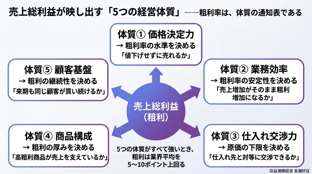 2020年コロナ関連倒産が3月23件から4月84件(265%増)に急増したデータを上部に示し、左カラムに「月商2ヶ月で資金ショートした体質の弱い会社」、右カラムに「同じ嵐を乗り越えた体質の強い会社」の財務特徴を左右比較で表示した図解。帝国データバンク調査データに基づく。収益満開経営 長瀬好征作成。