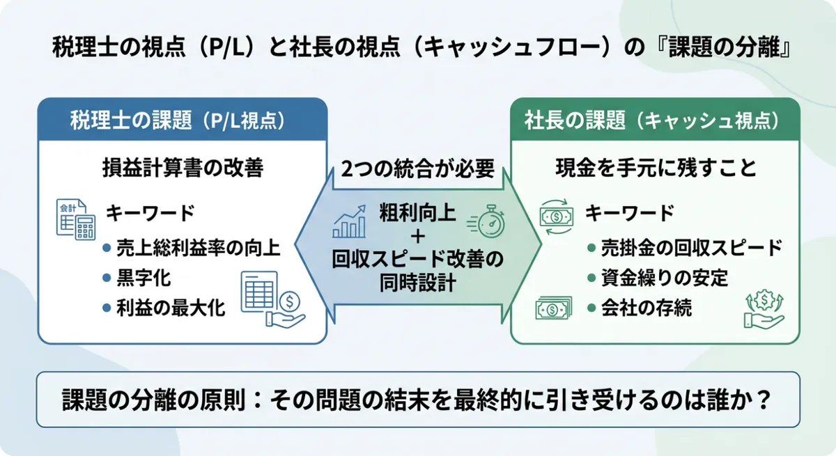 税理士の損益計算書視点と社長のキャッシュフロー視点を課題の分離で整理した図解