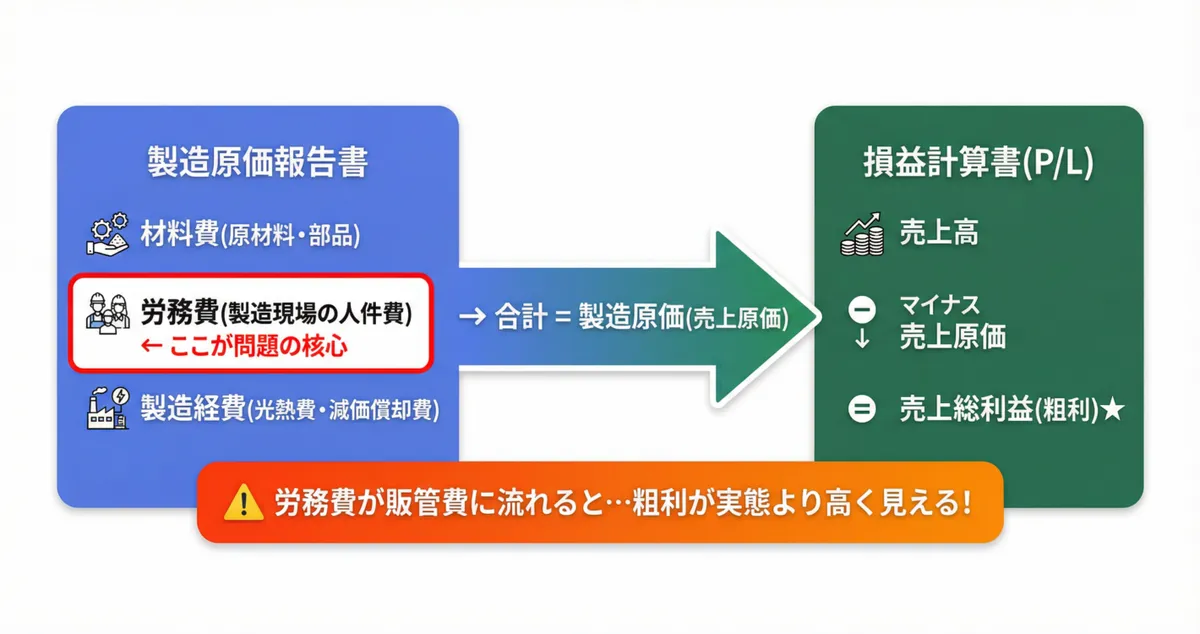 製造原価報告書(材料費・労務費・製造経費)から製造原価が計算され、損益計算書の売上総利益(粗利)に反映される構造図。労務費が販管費に流れると粗利が高く見える錯覚が生まれる。