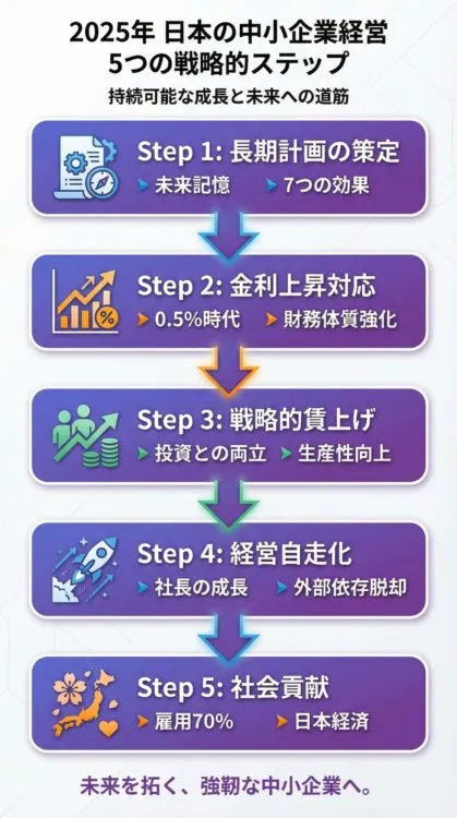 2025年中小企業白書が示す経営改善の5つの戦略フローチャート:長期計画策定、金利上昇対応、戦略的賃上げ、経営自走化、社会貢献の全体像