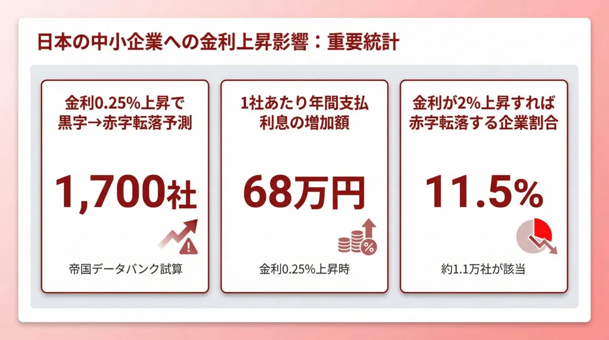 金利上昇が中小企業に与える影響データ:金利0.25%上昇で1,700社が黒字から赤字転落、年間68万円の利息負担増、帝国データバンク試算2025年