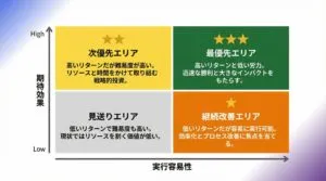 資金繰り改善施策の優先順位マトリクス：効果と実行容易性の2軸で評価し、最優先・次優先・継続改善・見送りの4つのエリアに分類