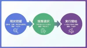 資金繰り改善の3ステップ実行フロー：ステップ1現状把握（今日中）、ステップ2施策選択（明日まで）、ステップ3実行開始（今週中）