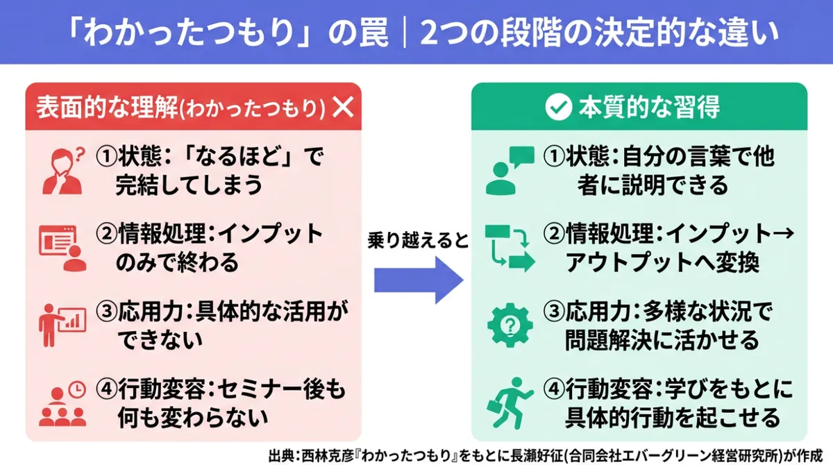 経営セミナーが身につかない原因「わかったつもり」の罠|表面的な理解と本質的な習得の違いを示す対比図