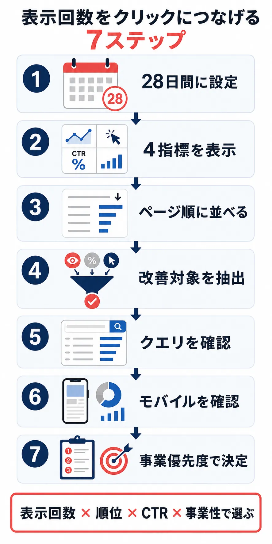 Search Consoleで表示回数が多い記事を改善する7ステップ