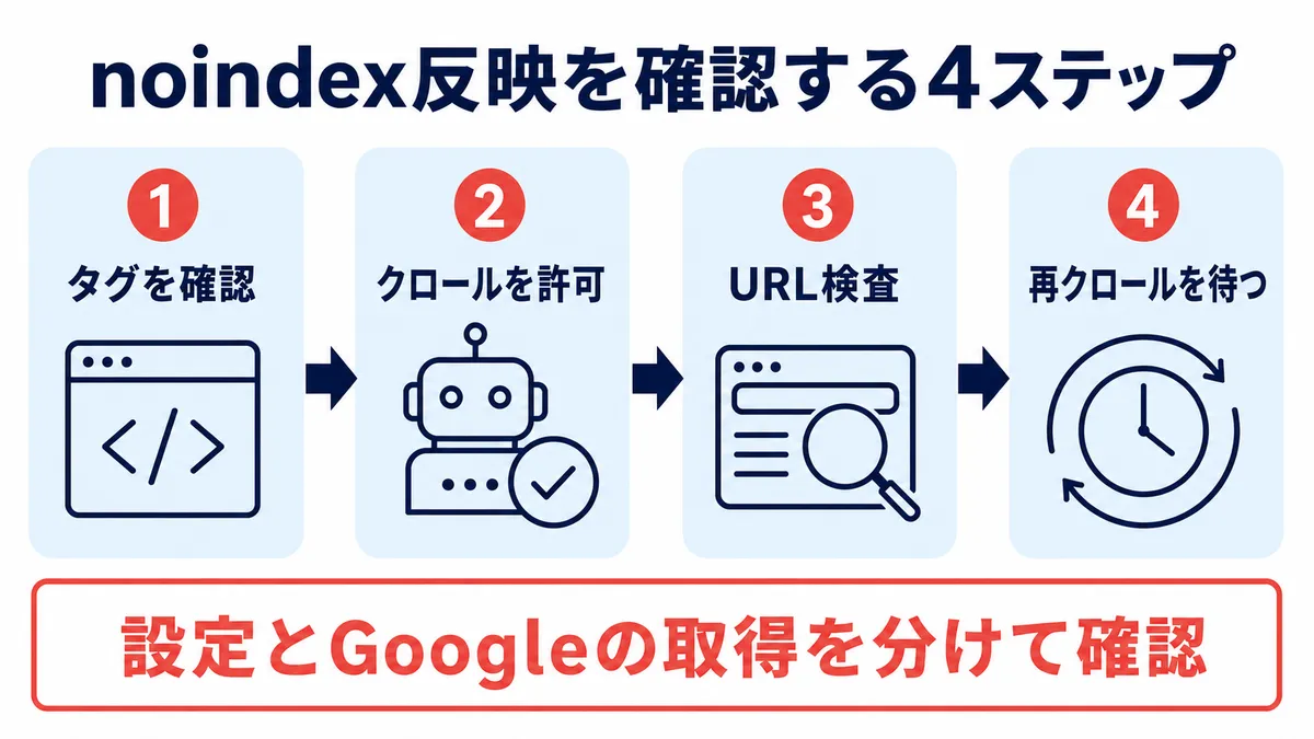 noindex反映を確認する4ステップ