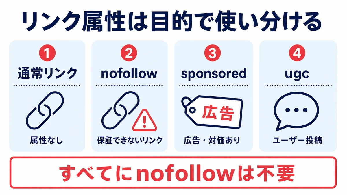 nofollow・sponsored・ugcの使い分け