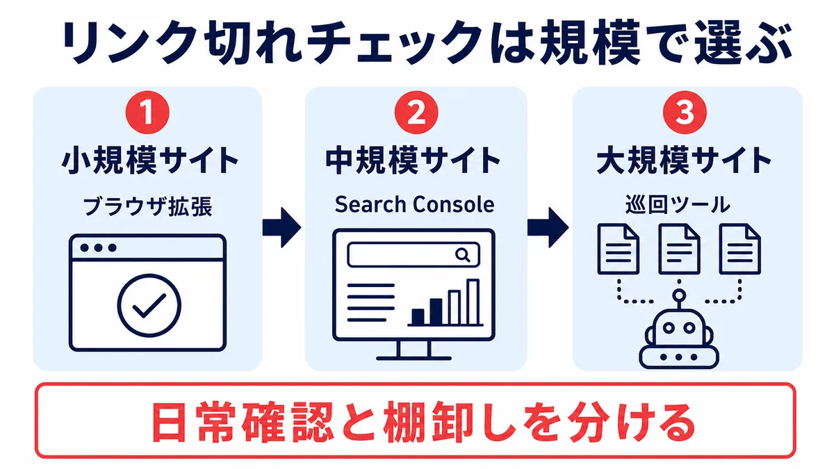 サイト規模別のリンク切れチェック方法