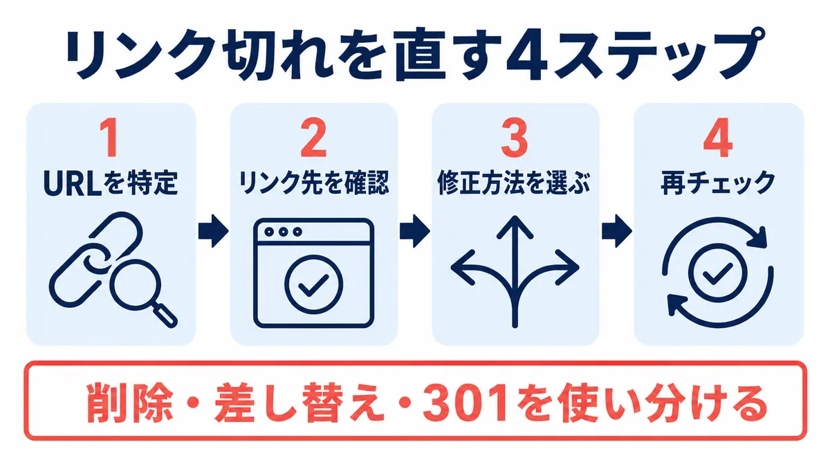 リンク切れを直す4ステップ