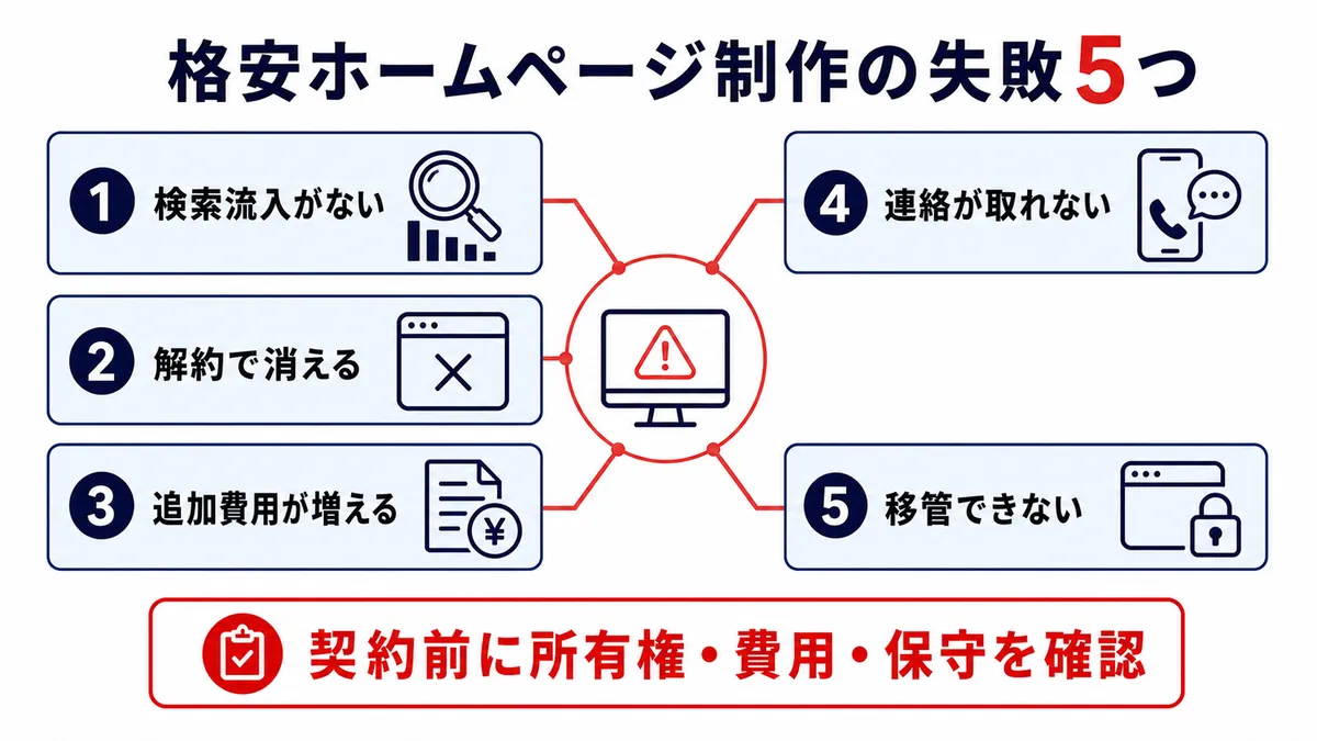 格安ホームページ制作でよくある5つの失敗