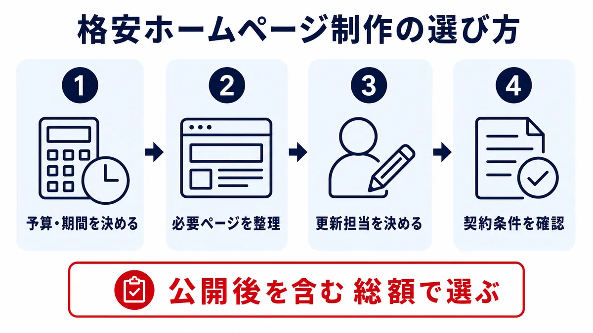 格安ホームページ制作を選ぶ4つのステップ