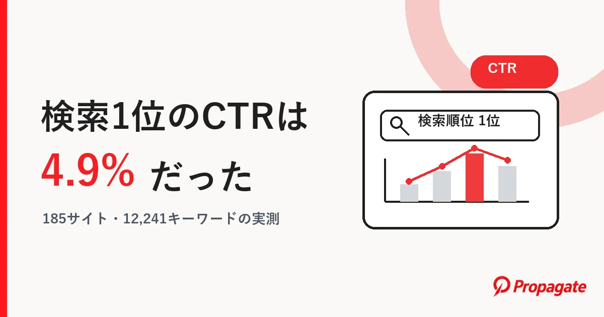 検索1位のCTRは4.9%だったという実測レポートのアイキャッチ