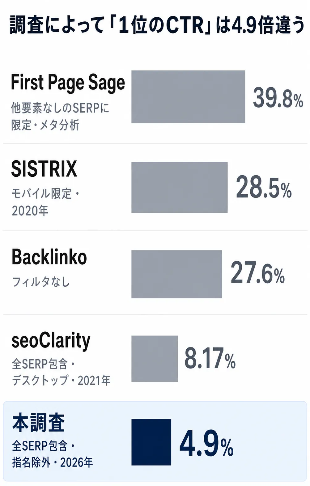 5つの調査における検索1位のCTR比較