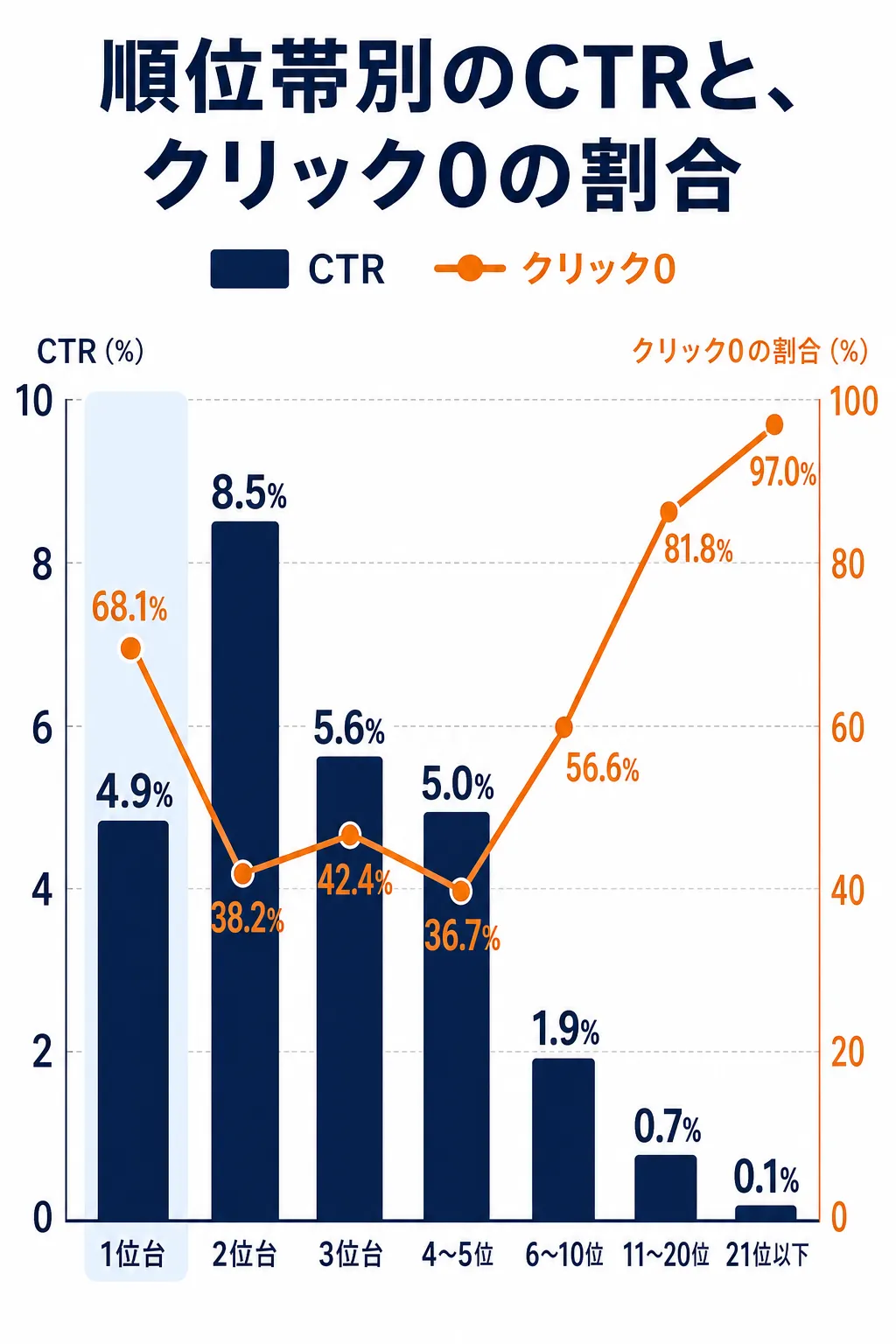 順位帯別のCTRとクリック0の割合