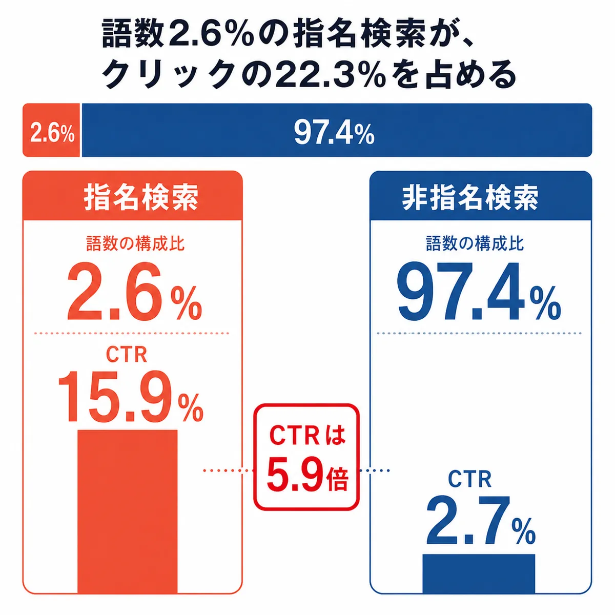 指名検索と非指名検索の語数構成比とCTRの比較