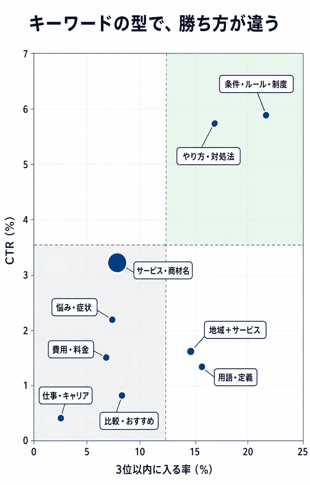 キーワードの型別に3位以内率とCTRを示した散布図