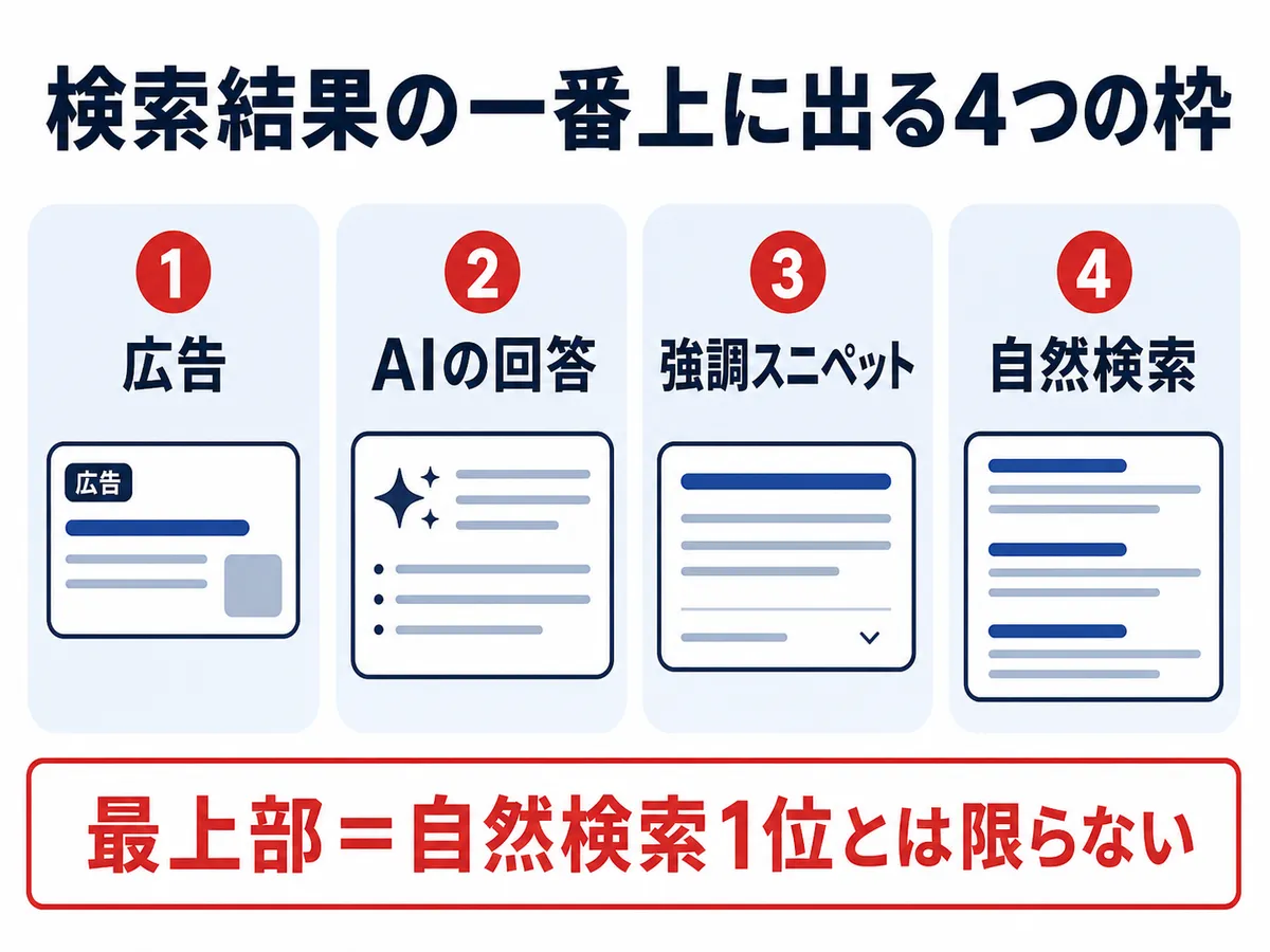 検索結果の一番上に表示される4種類の枠