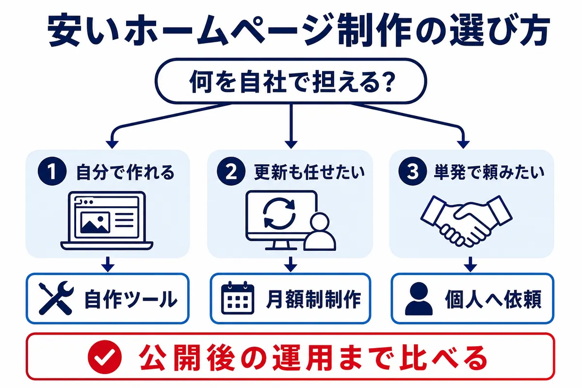 安いホームページ制作を選ぶ4つの確認項目