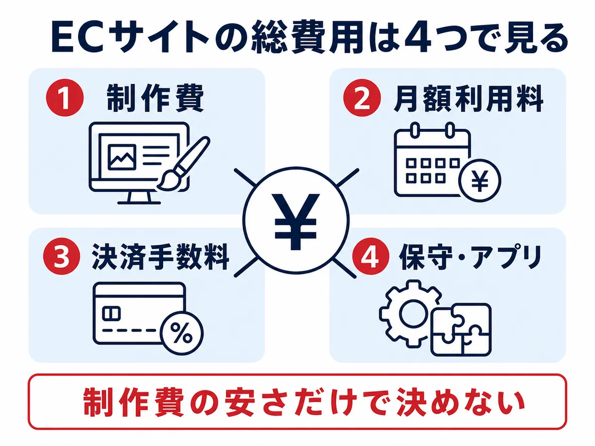 ECサイトの総額を左右する4つの費用