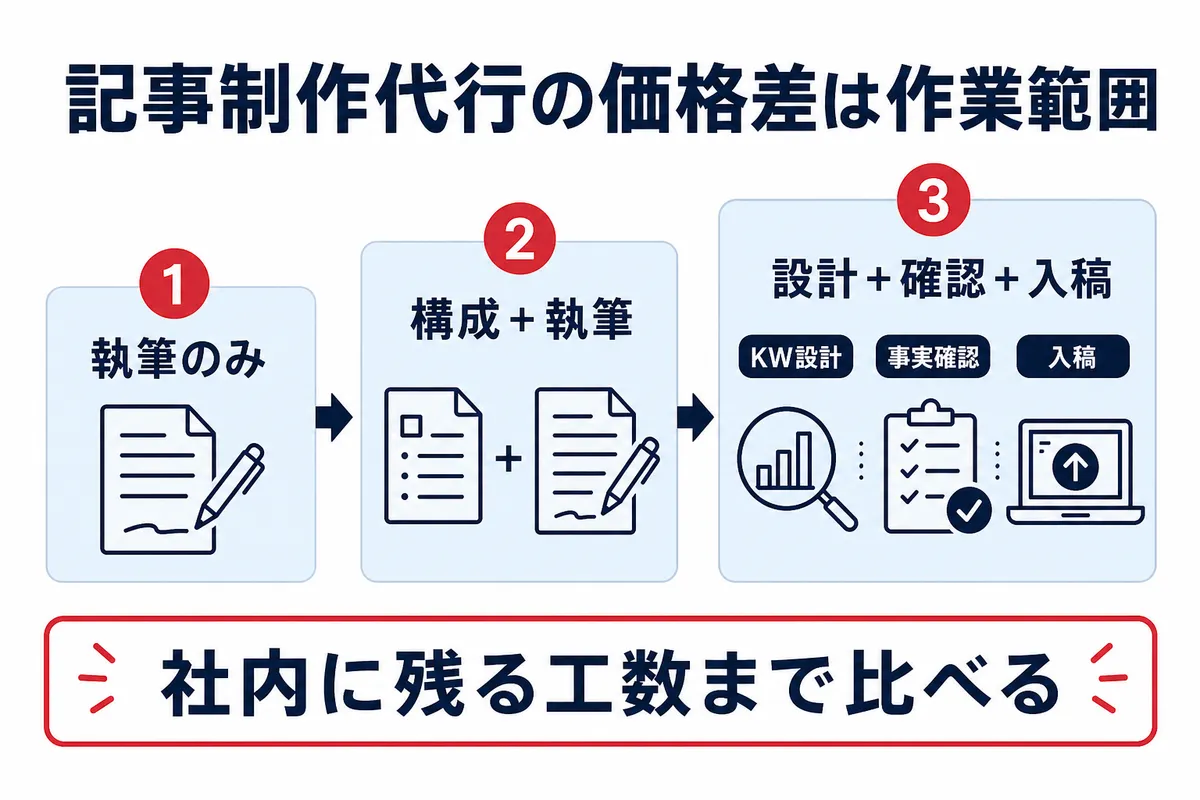 記事制作代行の3つの料金体系