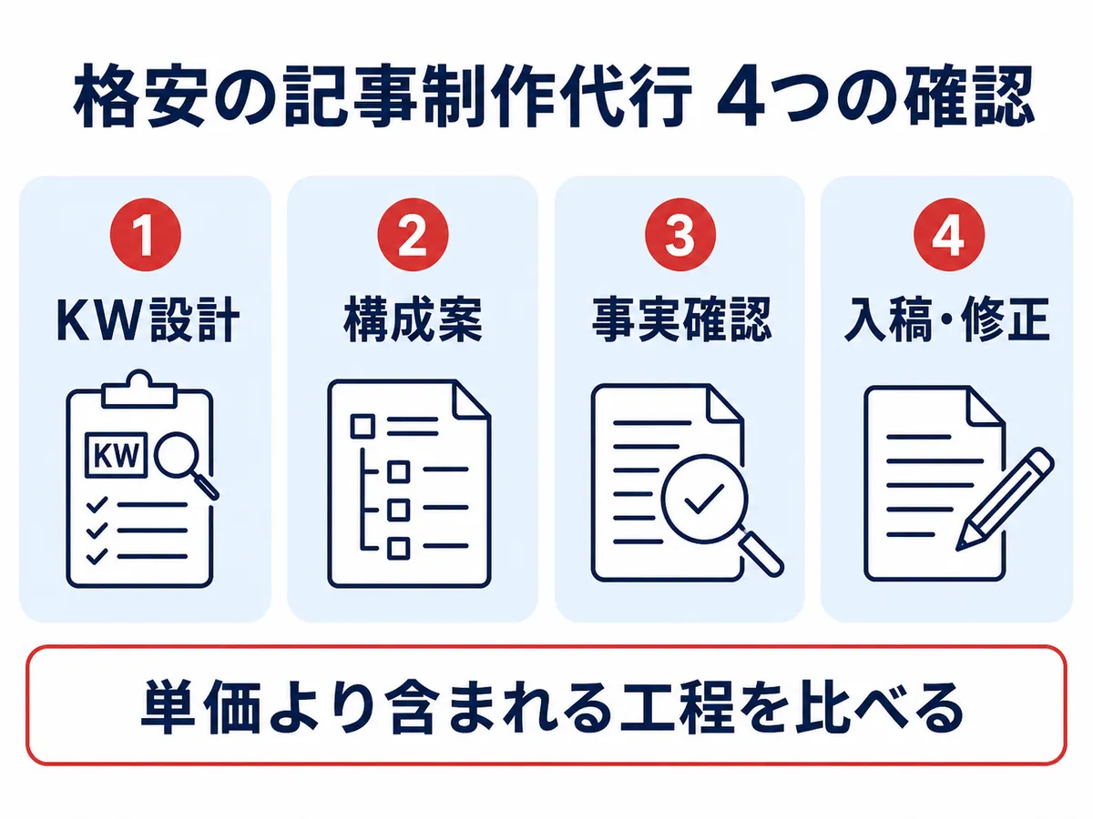 格安の記事制作代行で確認する4つの工程