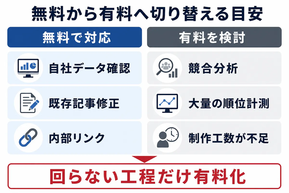 無料SEO対策から有料へ切り替える目安