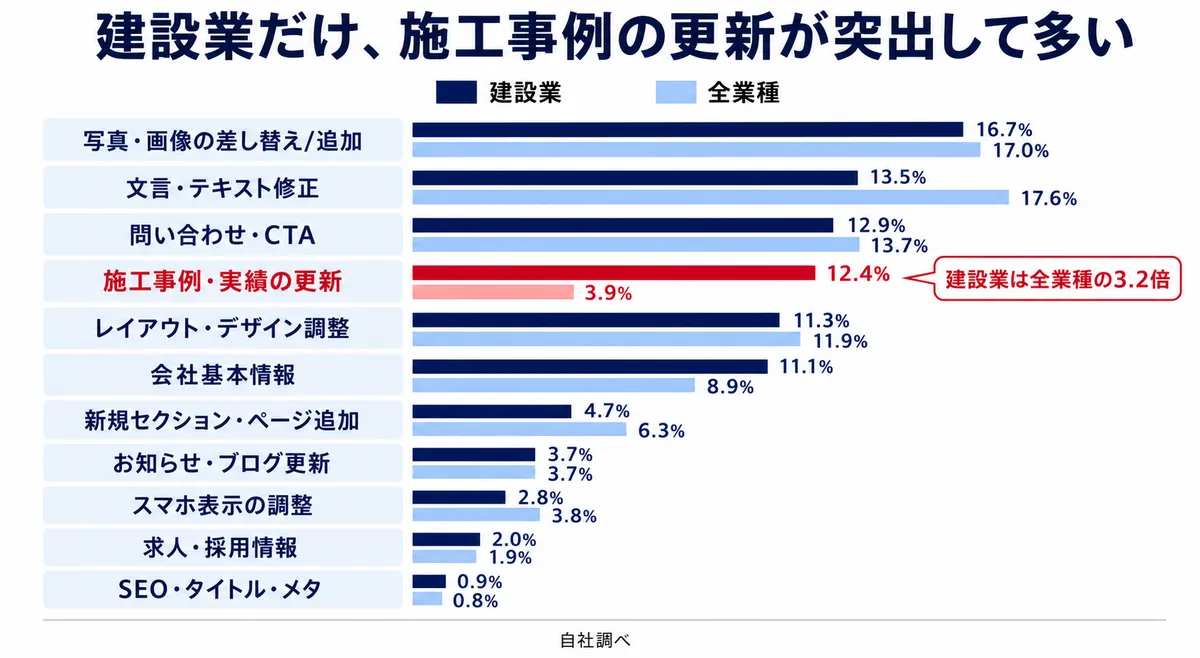 建設業と全業種のホームページ修正依頼の内訳を比較した横棒グラフ