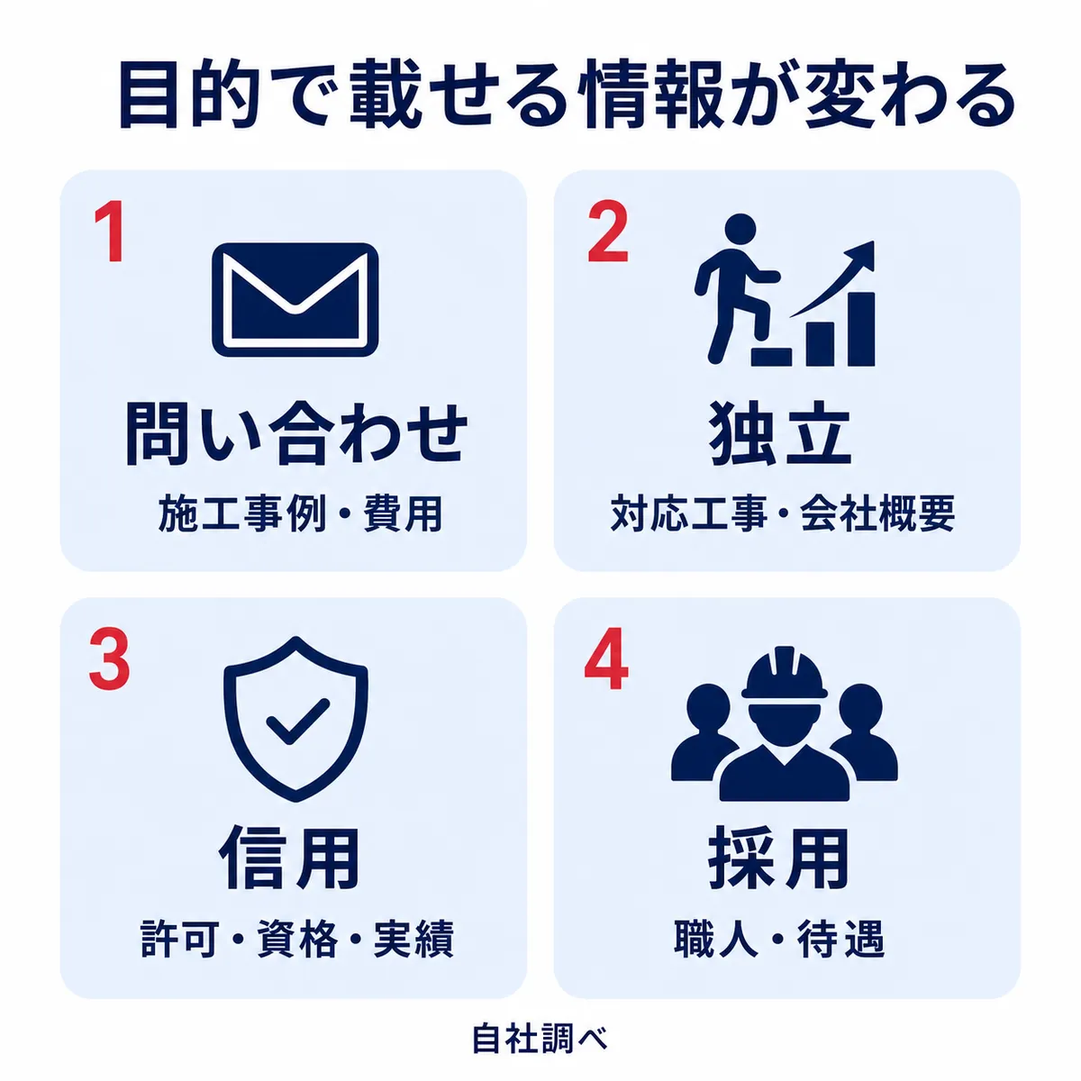 ホームページの目的別に優先する情報を示した4つのカード