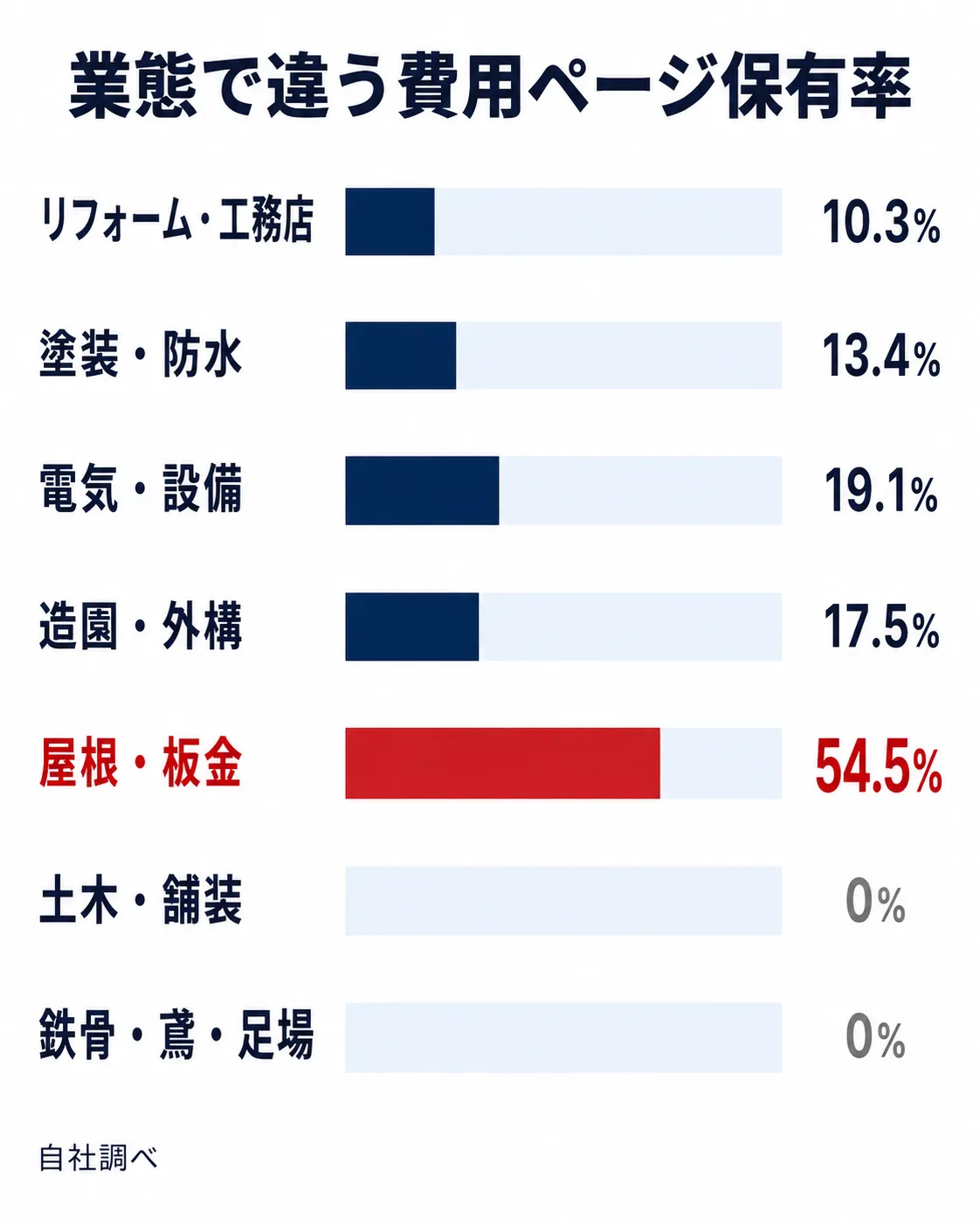 建設業の業態別に費用ページ保有率を比較したグラフ
