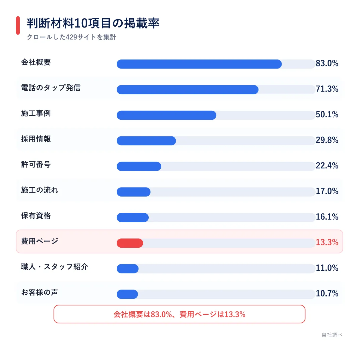 判断材料となる10項目の掲載率を比較した横棒グラフ