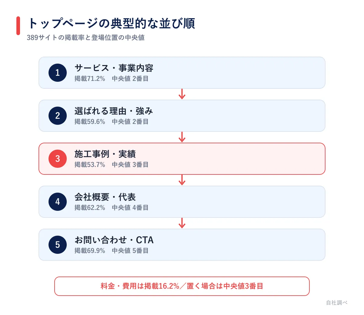 トップページの典型的なセクションの並び順
