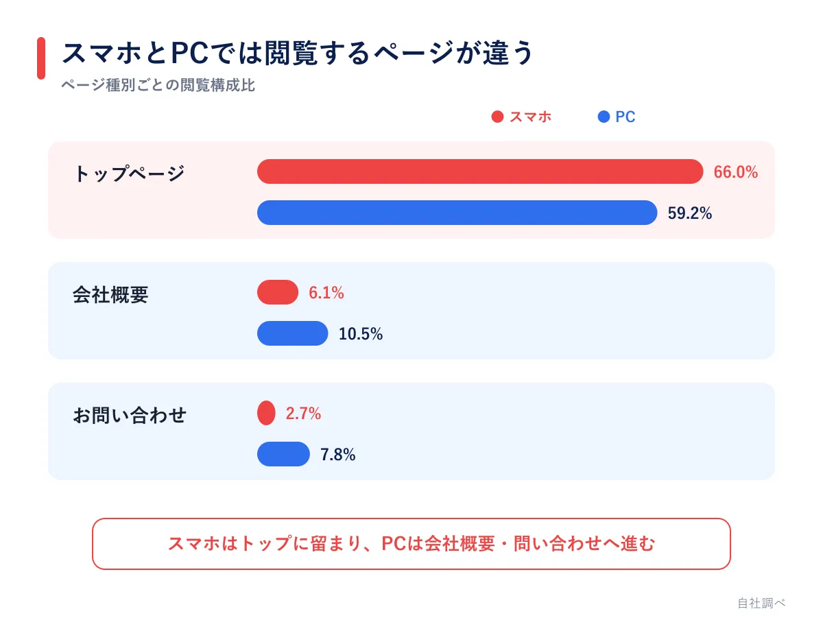 スマートフォンとパソコンのページ閲覧構成比の比較